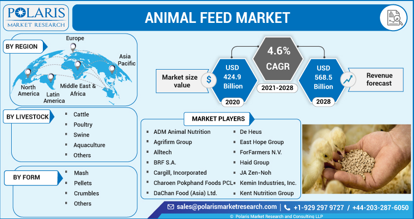 Animal Feed Market
